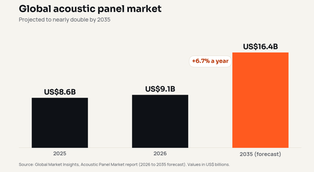 Bar chart: the global acoustic panel market was US$8.6 billion in 2025, US$9.1 billion in 2026 and is forecast to reach US$16.4 billion by 2035, about 6.7% growth a year